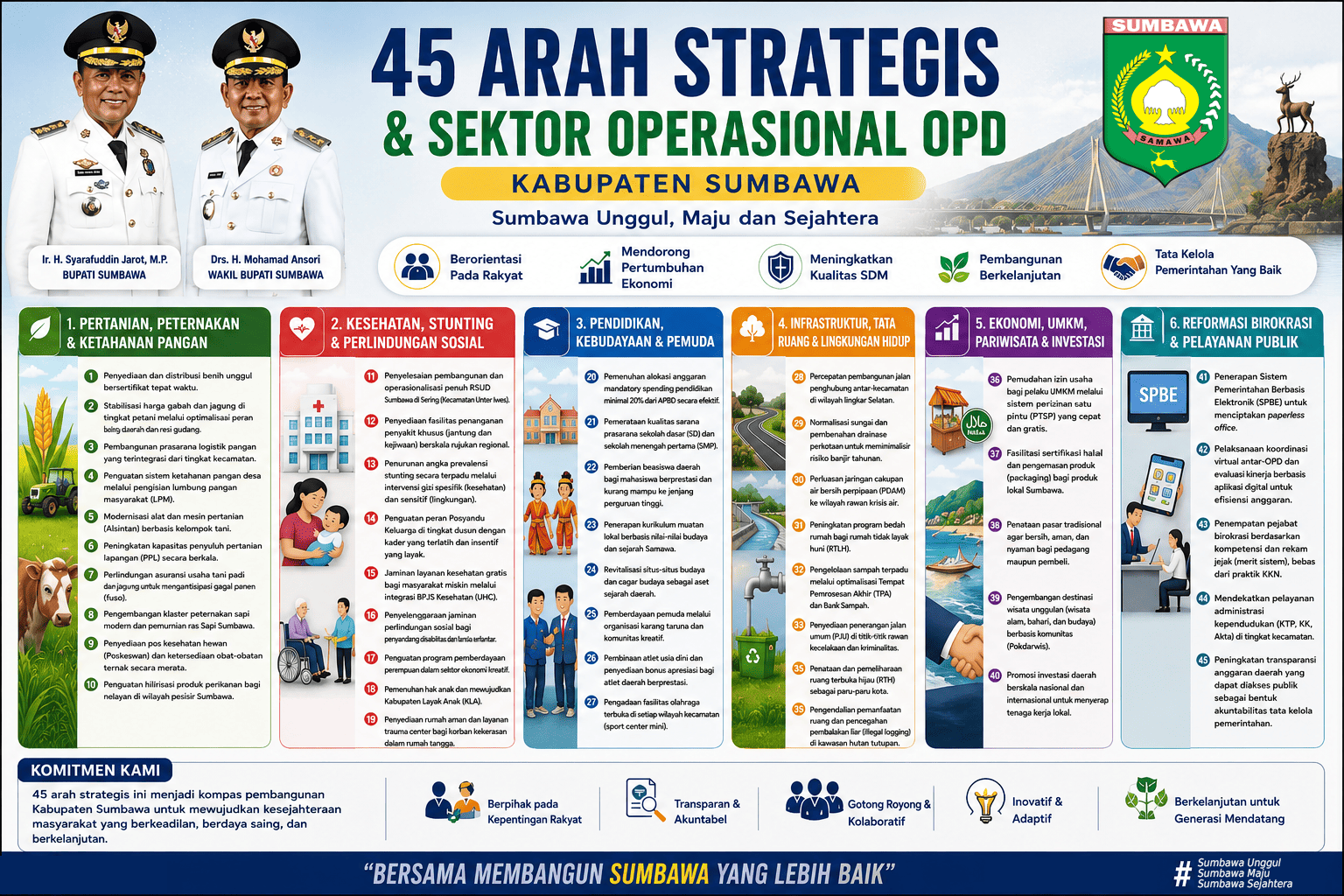 45 Arah Strategis dan Sektor Operasional OPD